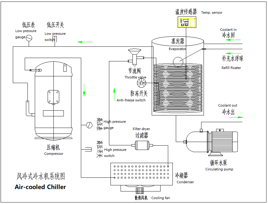 Apa iku Air cooled Chiller?