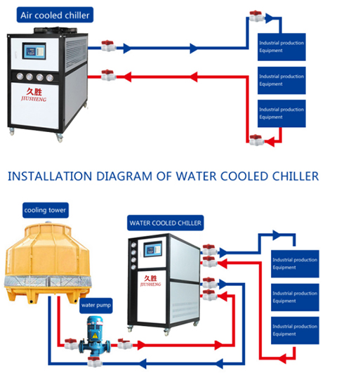 Bentenipun antarane chillers industri digawe adhem online lan banyu-cooled